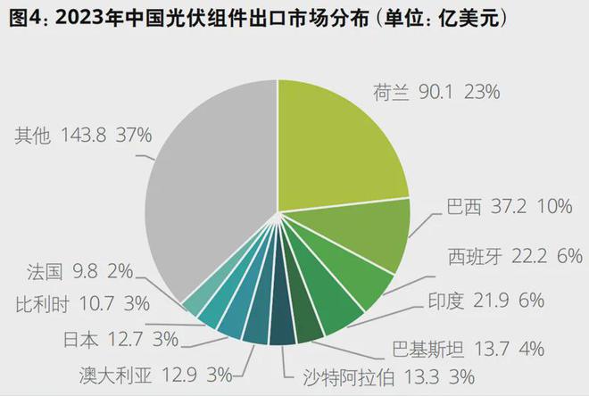 “新三样”面临新挑战中国光伏出口碳足迹指南来了(图2)