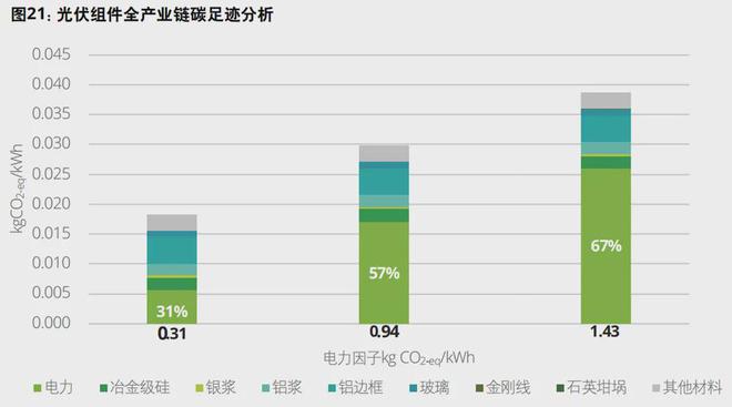 “新三样”面临新挑战中国光伏出口碳足迹指南来了(图4)