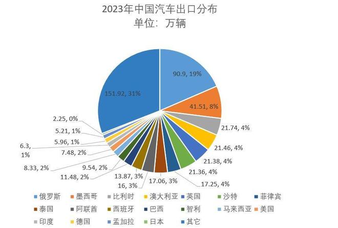 中国汽车出口第一卖到哪里去了?哪些车企出口最多?(图2) 中国汽车出口第一卖到哪里去了?哪些车企出口最多?(图2)