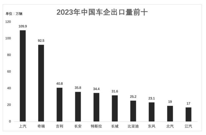 中国汽车出口第一卖到哪里去了?哪些车企出口最多?(图4) 中国汽车出口第一卖到哪里去了?哪些车企出口最多?(图4)