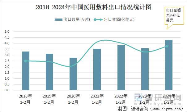 2024年2月中国医用敷料出口数量和出口金额分别为193万吨和157亿美元(图2)