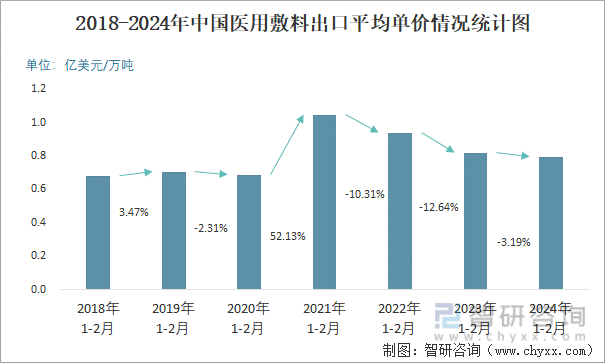 2024年2月中国医用敷料出口数量和出口金额分别为193万吨和157亿美元(图3)
