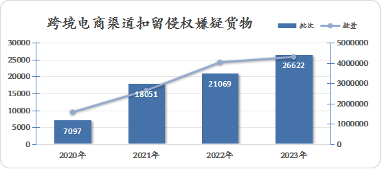 2023年全国海关实施知识产权保护措施67万次(图2)