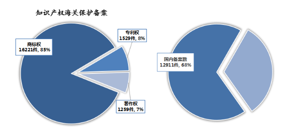 2023年全国海关实施知识产权保护措施67万次(图3)