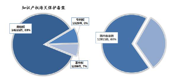 2023年中国海关知识产权保护状况——中国海关知识产权保护三十周年特辑(图3)
