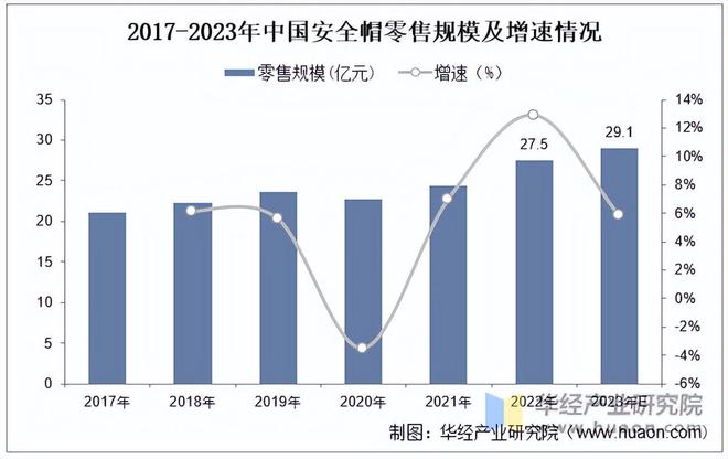2022年中国安全帽行业零售规模、进出口数量、金额及均价「图」(图1)