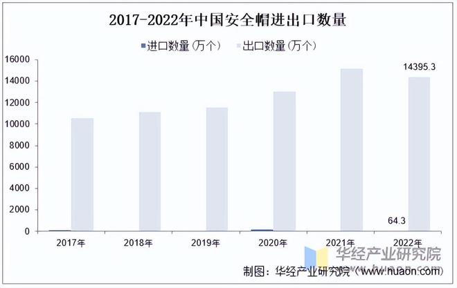 2022年中国安全帽行业零售规模、进出口数量、金额及均价「图」(图2)