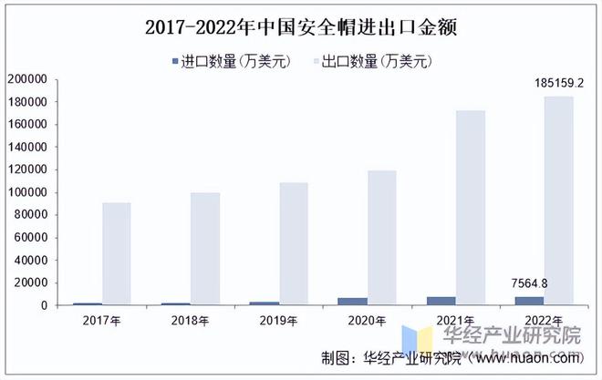 2022年中国安全帽行业零售规模、进出口数量、金额及均价「图」(图3)