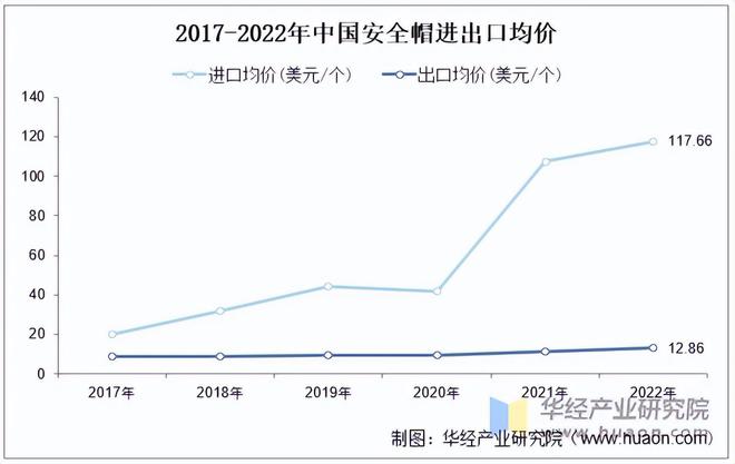 2022年中国安全帽行业零售规模、进出口数量、金额及均价「图」(图4)