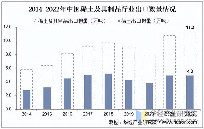 2023年中国稀土行业分布情况、产量、开采总量及进出口分析「图」(图4)