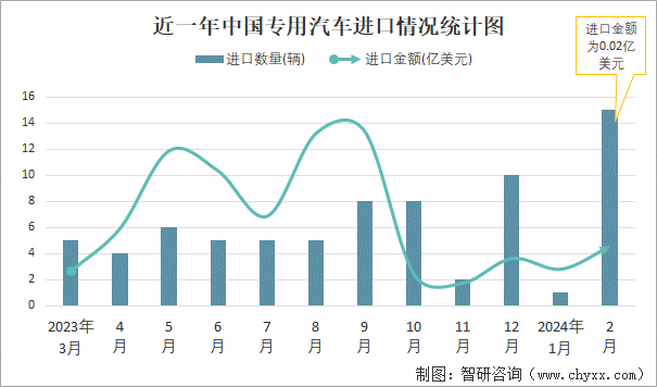 2024年2月中国专用汽车进出口数量分别为15辆和2862辆(图1) 2024年2月中国专用汽车进出口数量分别为15辆和2862辆(图1)