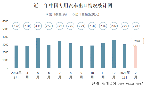 2024年2月中国专用汽车进出口数量分别为15辆和2862辆(图2) 2024年2月中国专用汽车进出口数量分别为15辆和2862辆(图2)