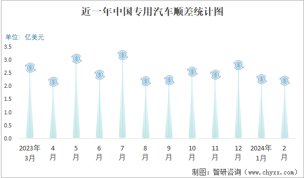 2024年2月中国专用汽车进出口数量分别为15辆和2862辆(图3) 2024年2月中国专用汽车进出口数量分别为15辆和2862辆(图3)