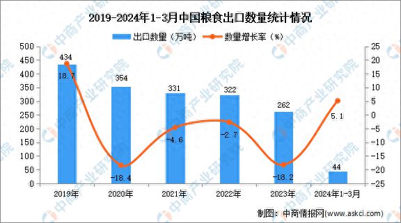 2024年1-3月中国粮食出口数据统计分析：出口量小幅增长(图1)