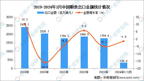 2024年1-3月中国粮食出口数据统计分析：出口量小幅增长(图2)