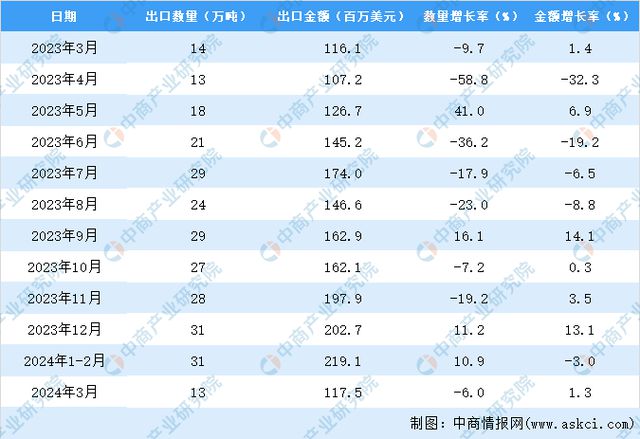 2024年1-3月中国粮食出口数据统计分析：出口量小幅增长(图3)