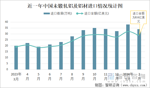 2024年2月中国未锻轧铝及铝材进出口数量分别为34万吨和41万吨(图1) 2024年2月中国未锻轧铝及铝材进出口数量分别为34万吨和41万吨(图1)