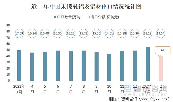 2024年2月中国未锻轧铝及铝材进出口数量分别为34万吨和41万吨(图2) 2024年2月中国未锻轧铝及铝材进出口数量分别为34万吨和41万吨(图2)