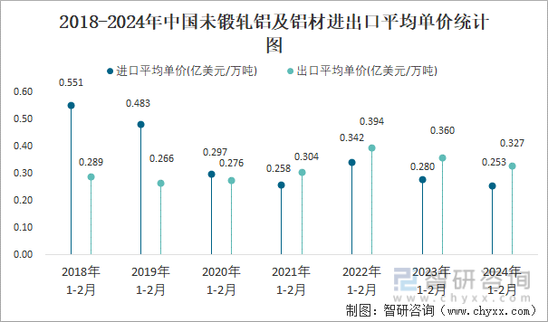 2024年2月中国未锻轧铝及铝材进出口数量分别为34万吨和41万吨(图4) 2024年2月中国未锻轧铝及铝材进出口数量分别为34万吨和41万吨(图4)