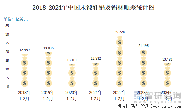2024年2月中国未锻轧铝及铝材进出口数量分别为34万吨和41万吨(图6) 2024年2月中国未锻轧铝及铝材进出口数量分别为34万吨和41万吨(图6)
