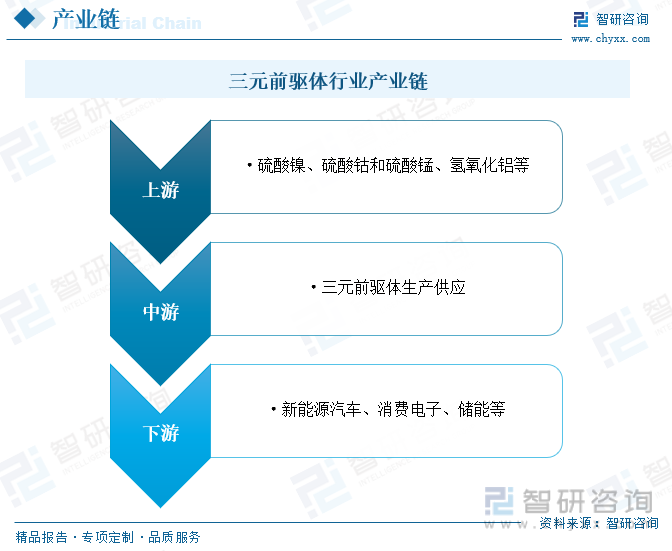 2023年中国三元前驱体行业全景速览：新能源汽车领域迅猛发展带动行业规模快速扩张[图](图3)
