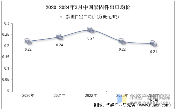 2024年3月中国紧固件出口数量、出口金额及均价统计分析(图1)