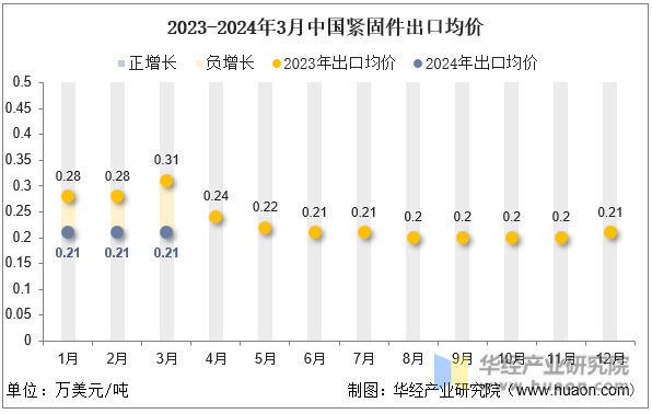 2024年3月中国紧固件出口数量、出口金额及均价统计分析(图2)