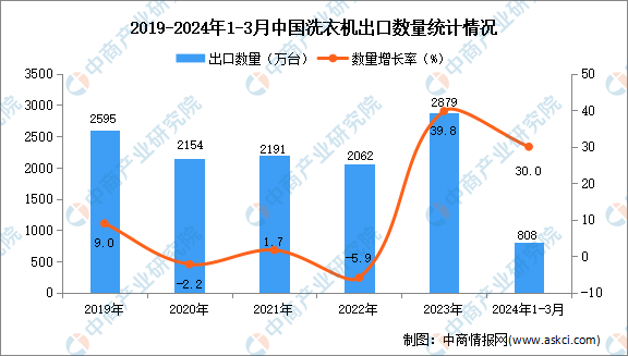 2024年1-3月中国洗衣机出口数据统计分析：出口量同比增长300%(图1)