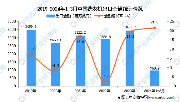 2024年1-3月中国洗衣机出口数据统计分析：出口量同比增长300%(图2)