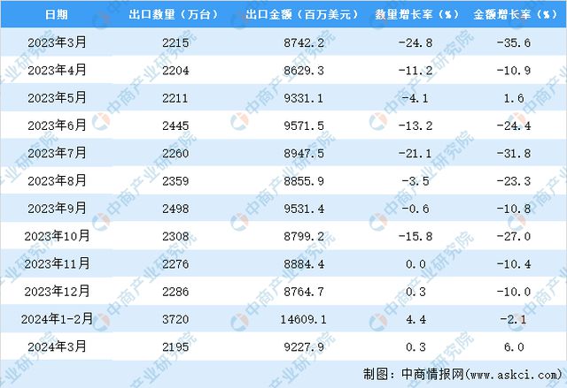 2024年1-3月中国自动数据处理设备出口数据统计分析：出口量同比增长28%(图3)