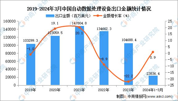 2024年1-3月中国自动数据处理设备出口数据统计分析：出口量同比增长28%(图2)