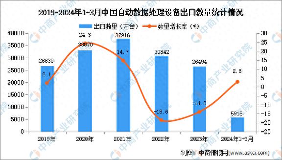 2024年1-3月中国自动数据处理设备出口数据统计分析：出口量同比增长28%(图1)