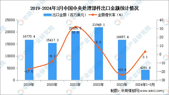 2024年1-3月中国中央处理部件出口数据统计分析：出口量同比增长72%(图2)