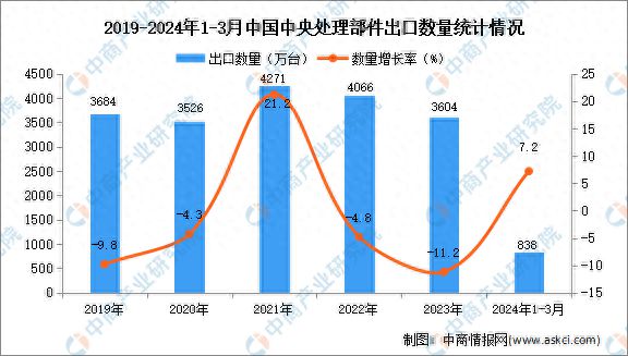2024年1-3月中国中央处理部件出口数据统计分析：出口量同比增长72%(图1)