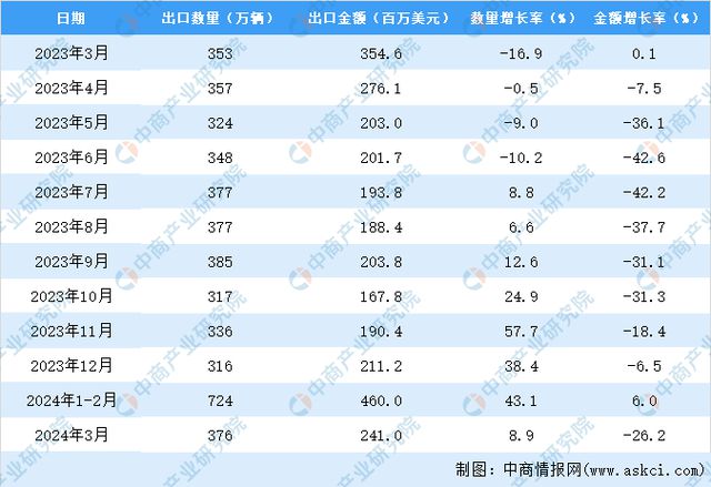 2024年1-3月中国自行车出口数据统计分析：出口量同比增长293%(图3)