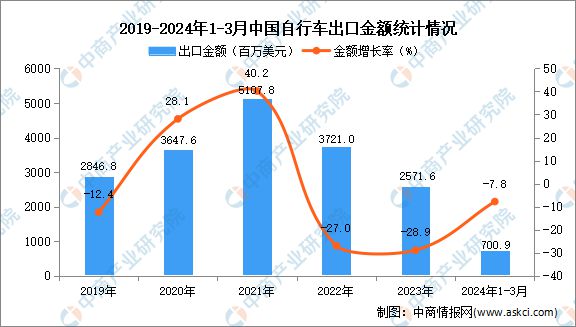 2024年1-3月中国自行车出口数据统计分析：出口量同比增长293%(图2)