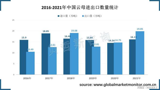 近年来中国云母出口量赶超进口量(图1)