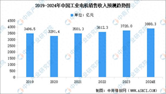 2024年中国工业电机销售收入及进出口情况预测分析(图1)