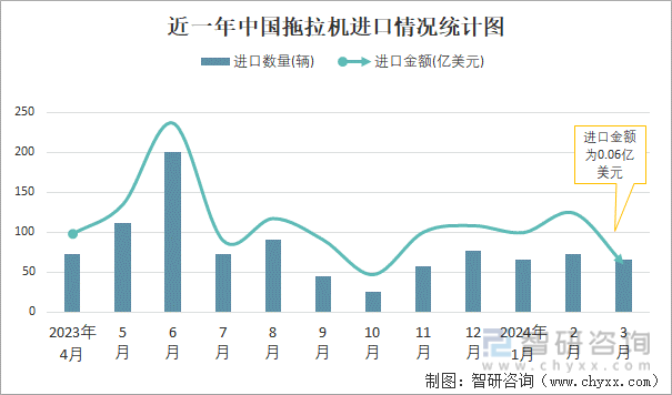 2024年3月中国拖拉机进出口数量分别为66辆和15530辆(图1)