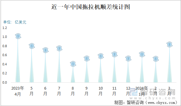 2024年3月中国拖拉机进出口数量分别为66辆和15530辆(图3)