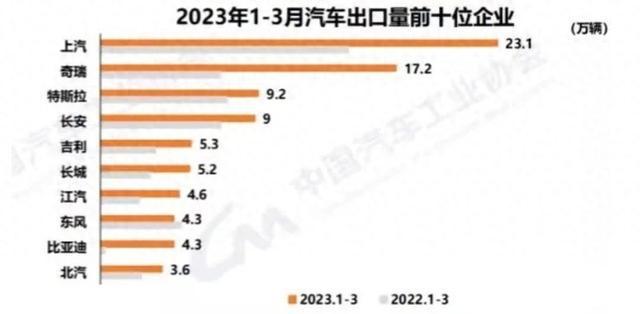 中国2023年汽车出口量预计超过日本成为世界第一(图1)