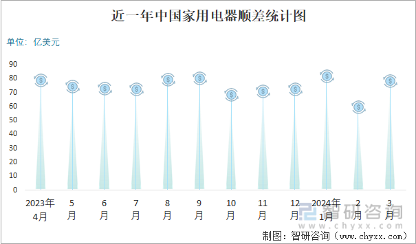 2024年3月中国家用电器进出口数量分别为176万台和31880万台(图3)