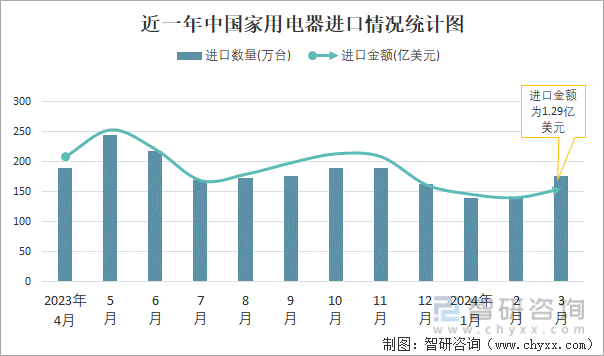 2024年3月中国家用电器进出口数量分别为176万台和31880万台(图1)