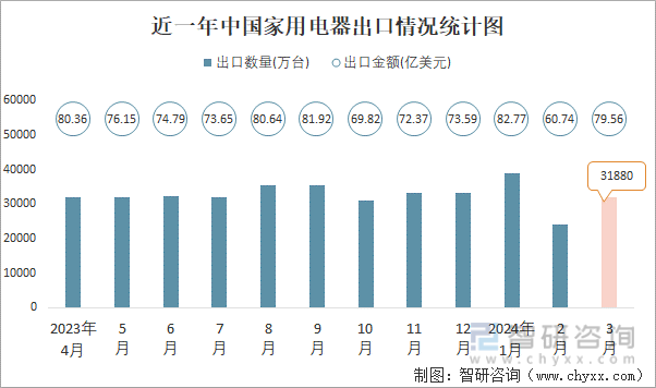 2024年3月中国家用电器进出口数量分别为176万台和31880万台(图2)