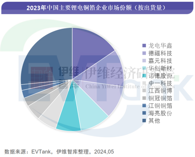 2023年中国锂电铜箔出货量528万吨 今年或将延续低毛利率和低开工率(图2)