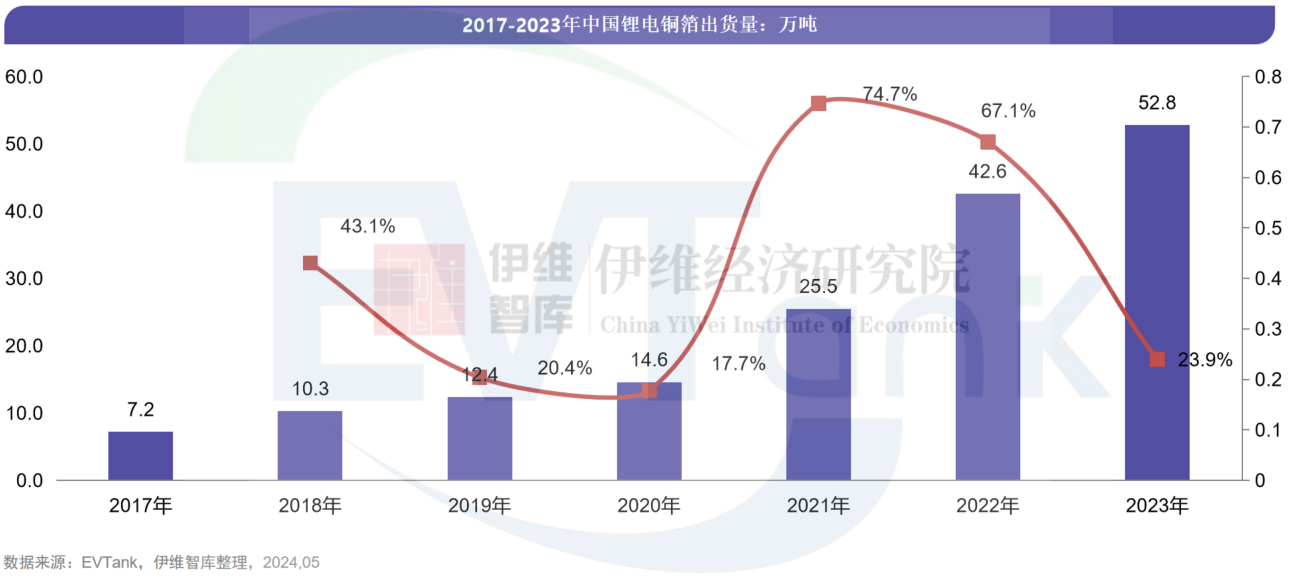 2023年中国锂电铜箔出货量528万吨 今年或将延续低毛利率和低开工率(图1)