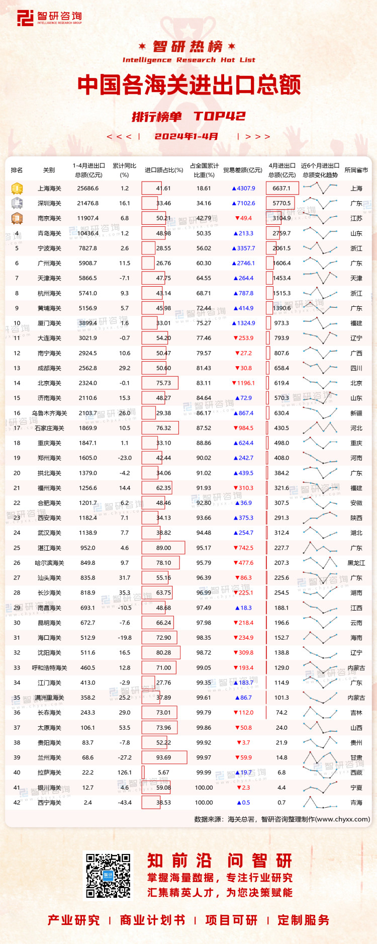2024年1-4月中国各海关进出口总额排行榜：上海海关与深圳进出口总额超过2万亿元（附热榜TOP42详单）(图1)