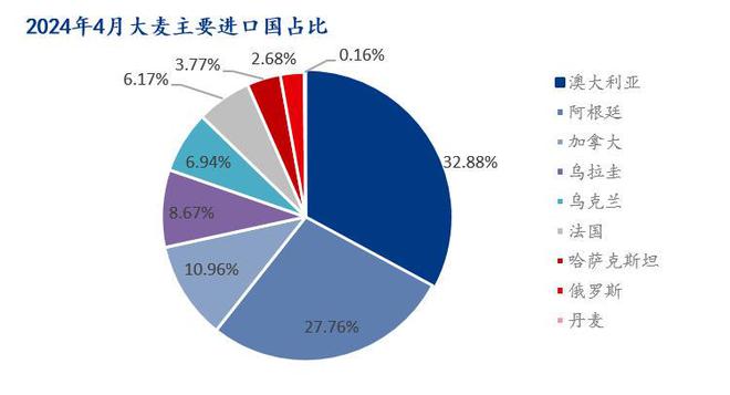 Mysteel解读：2024年4月中国大麦进出口数据解读(图1)