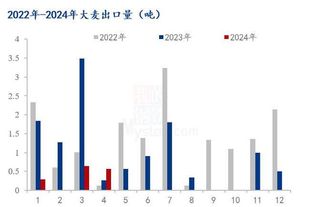 Mysteel解读：2024年4月中国大麦进出口数据解读(图2)