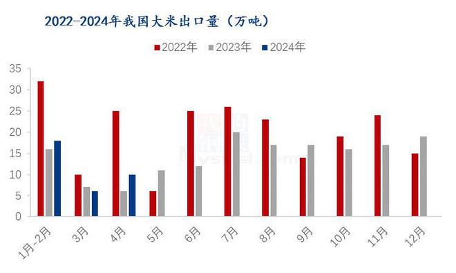 Mysteel解读：2024年4月中国大米进出口数据解读(图2)